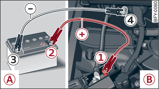 Илл. 345 Пуск двигателя от аккумулятора другого автомобиля: -А-– токоотдающий аккумулятор, -В-– разряженный аккумулятор  